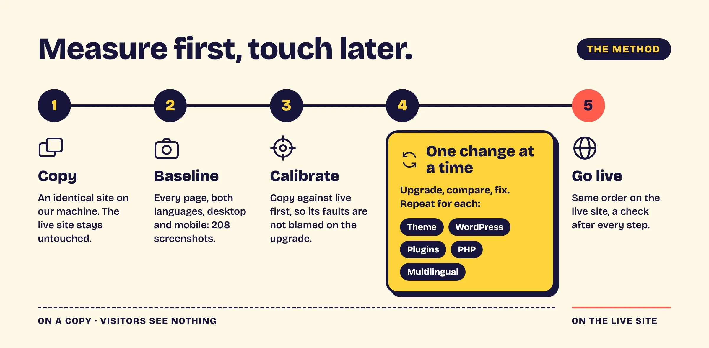 The method in five steps: copy the site, take a baseline of 208 screenshots, calibrate the copy against live, upgrade one thing at a time (theme, WordPress, plugins, PHP, multilingual) comparing after each, then repeat on the live site